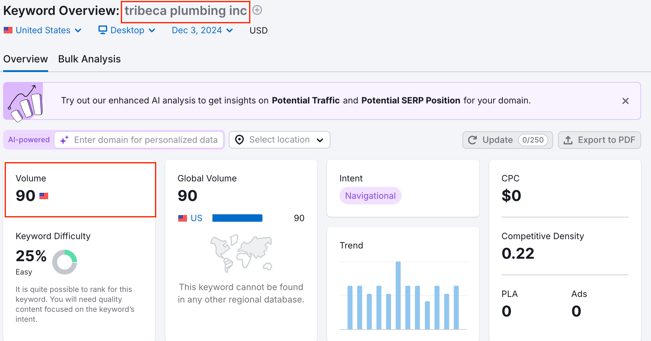 Branded Search Volume Example from SEMRush